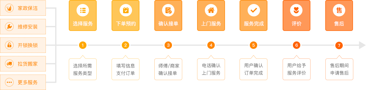 上门预约服务流程